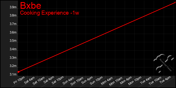 Last 7 Days Graph of Bxbe