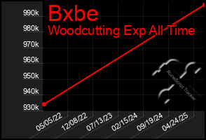 Total Graph of Bxbe