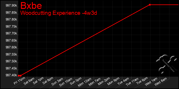 Last 31 Days Graph of Bxbe