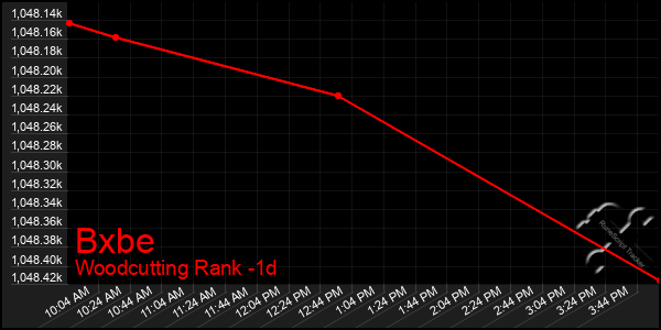 Last 24 Hours Graph of Bxbe