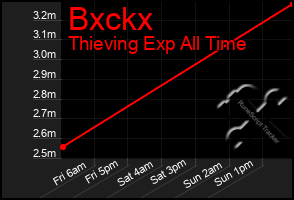 Total Graph of Bxckx