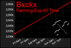 Total Graph of Bxckx