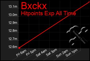 Total Graph of Bxckx