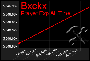 Total Graph of Bxckx