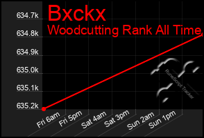 Total Graph of Bxckx