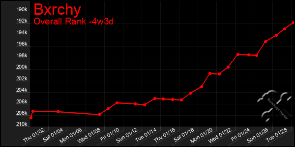 Last 31 Days Graph of Bxrchy