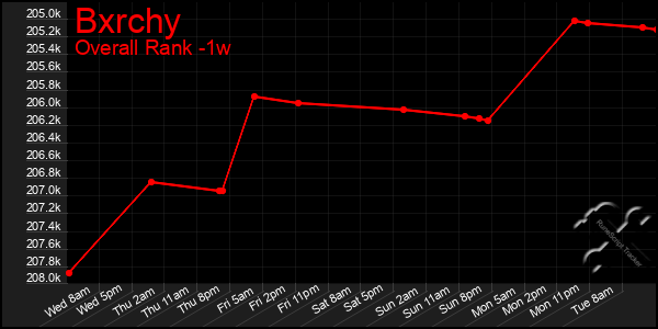 Last 7 Days Graph of Bxrchy