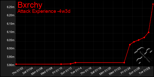 Last 31 Days Graph of Bxrchy