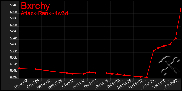 Last 31 Days Graph of Bxrchy