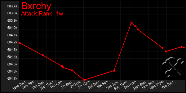 Last 7 Days Graph of Bxrchy