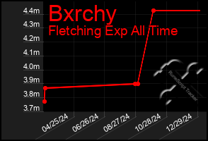 Total Graph of Bxrchy