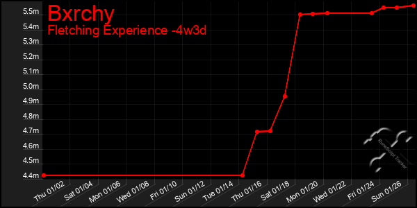 Last 31 Days Graph of Bxrchy