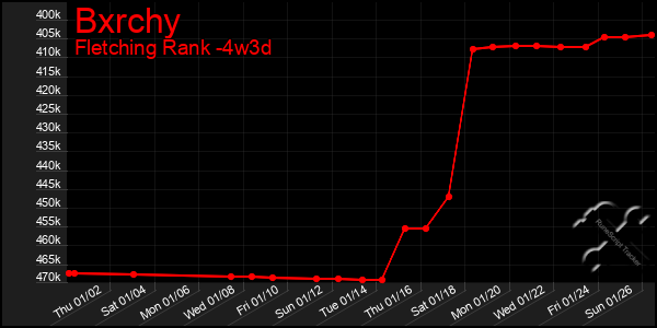 Last 31 Days Graph of Bxrchy