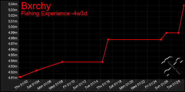 Last 31 Days Graph of Bxrchy