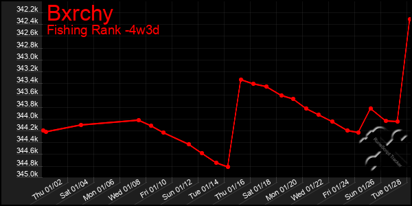 Last 31 Days Graph of Bxrchy