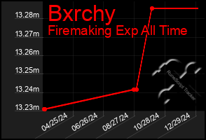 Total Graph of Bxrchy