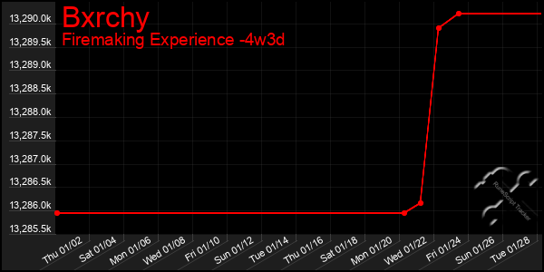 Last 31 Days Graph of Bxrchy