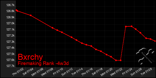 Last 31 Days Graph of Bxrchy