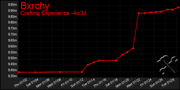 Last 31 Days Graph of Bxrchy