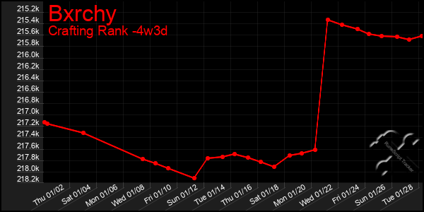 Last 31 Days Graph of Bxrchy