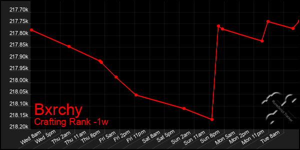 Last 7 Days Graph of Bxrchy