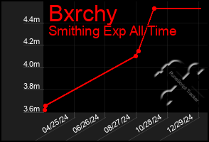 Total Graph of Bxrchy