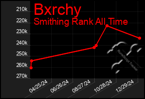 Total Graph of Bxrchy