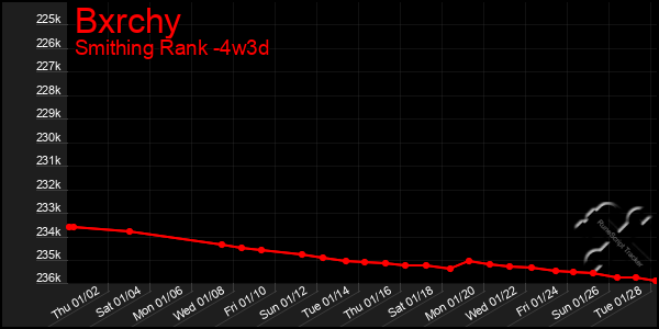 Last 31 Days Graph of Bxrchy