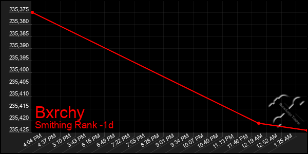 Last 24 Hours Graph of Bxrchy