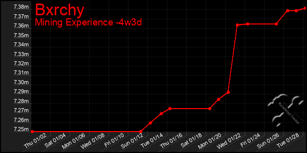 Last 31 Days Graph of Bxrchy