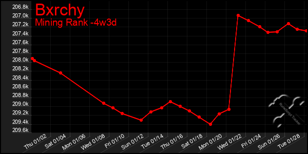 Last 31 Days Graph of Bxrchy