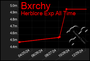 Total Graph of Bxrchy