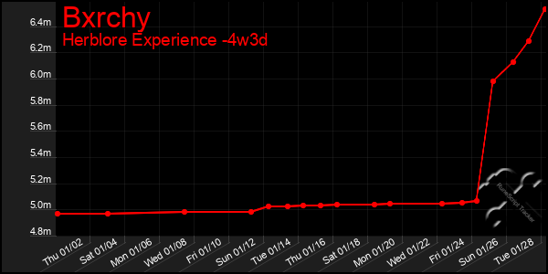 Last 31 Days Graph of Bxrchy