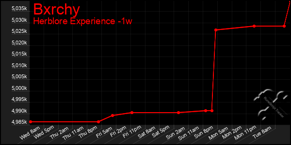 Last 7 Days Graph of Bxrchy