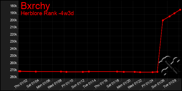 Last 31 Days Graph of Bxrchy