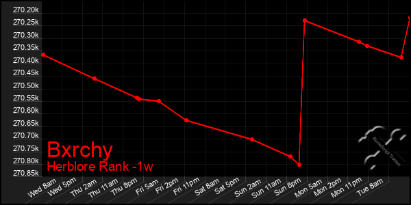 Last 7 Days Graph of Bxrchy