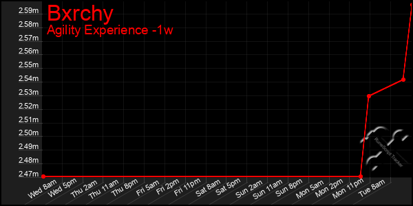 Last 7 Days Graph of Bxrchy