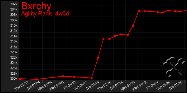 Last 31 Days Graph of Bxrchy