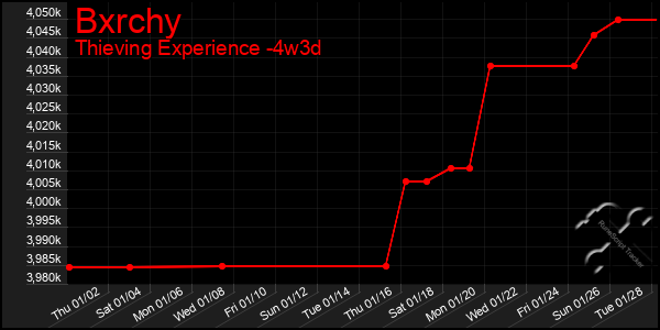 Last 31 Days Graph of Bxrchy