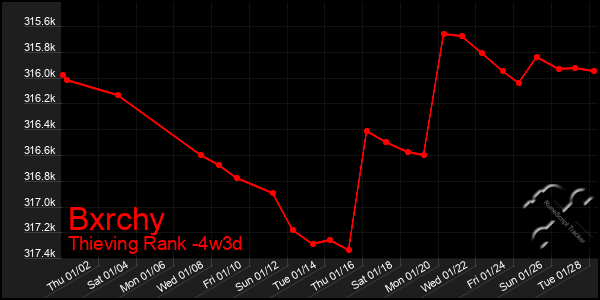 Last 31 Days Graph of Bxrchy