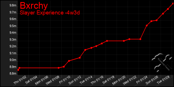 Last 31 Days Graph of Bxrchy