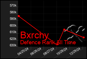 Total Graph of Bxrchy