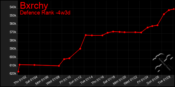 Last 31 Days Graph of Bxrchy