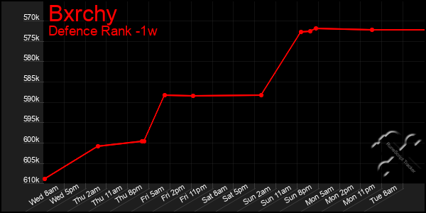 Last 7 Days Graph of Bxrchy