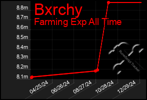 Total Graph of Bxrchy