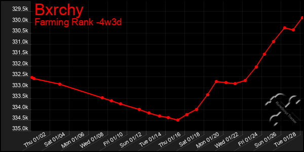 Last 31 Days Graph of Bxrchy