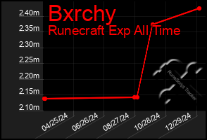 Total Graph of Bxrchy