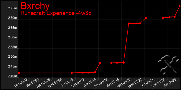 Last 31 Days Graph of Bxrchy