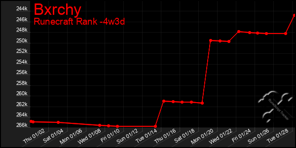 Last 31 Days Graph of Bxrchy