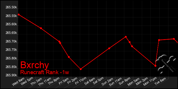 Last 7 Days Graph of Bxrchy